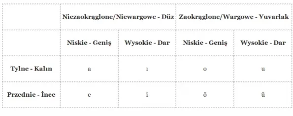 samogłoski w języku tureckim - podział